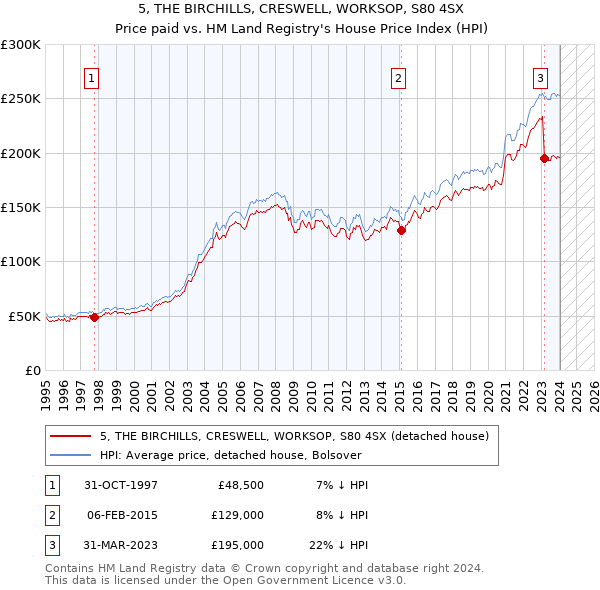 5, THE BIRCHILLS, CRESWELL, WORKSOP, S80 4SX: Price paid vs HM Land Registry's House Price Index