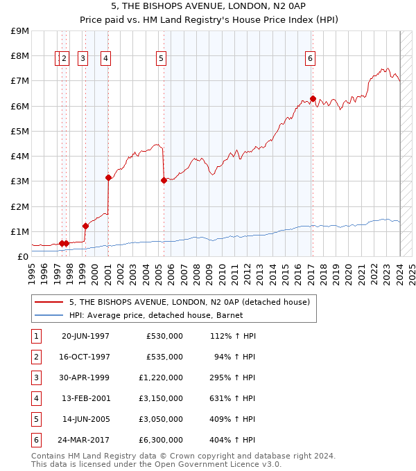 5, THE BISHOPS AVENUE, LONDON, N2 0AP: Price paid vs HM Land Registry's House Price Index