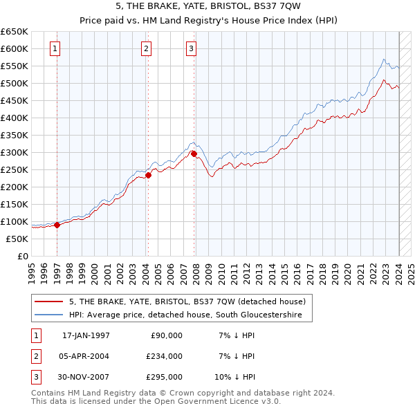 5, THE BRAKE, YATE, BRISTOL, BS37 7QW: Price paid vs HM Land Registry's House Price Index