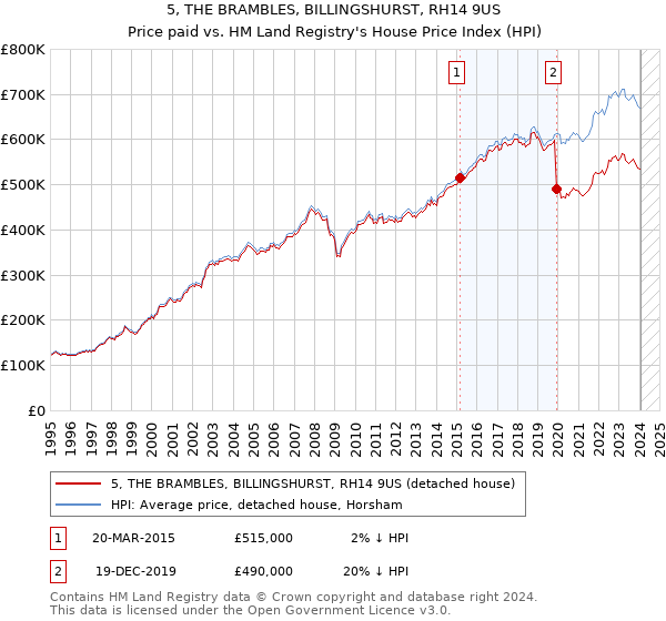 5, THE BRAMBLES, BILLINGSHURST, RH14 9US: Price paid vs HM Land Registry's House Price Index