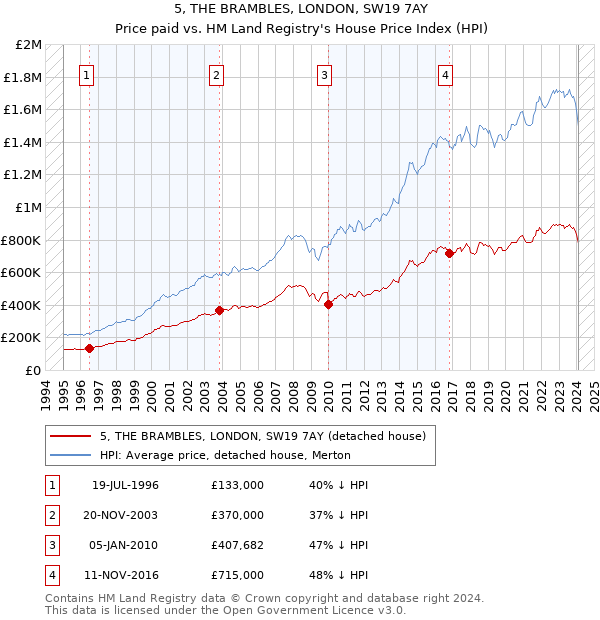 5, THE BRAMBLES, LONDON, SW19 7AY: Price paid vs HM Land Registry's House Price Index