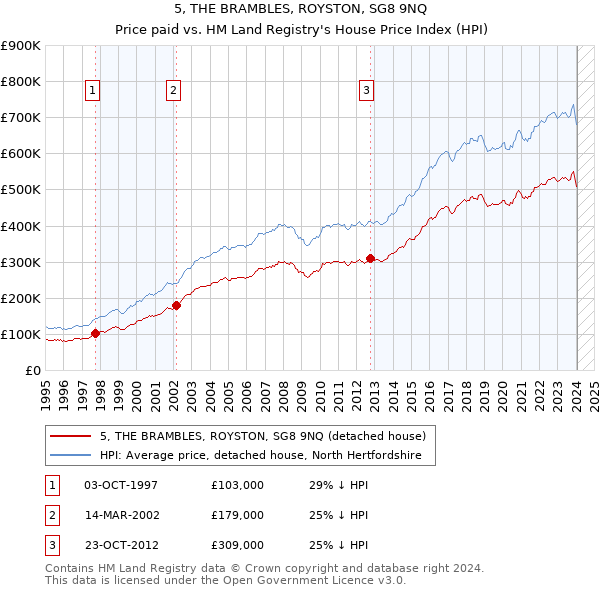 5, THE BRAMBLES, ROYSTON, SG8 9NQ: Price paid vs HM Land Registry's House Price Index