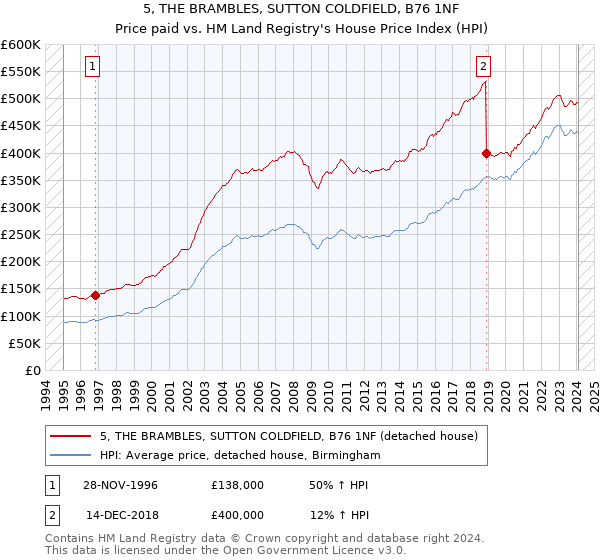 5, THE BRAMBLES, SUTTON COLDFIELD, B76 1NF: Price paid vs HM Land Registry's House Price Index