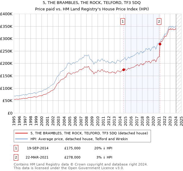 5, THE BRAMBLES, THE ROCK, TELFORD, TF3 5DQ: Price paid vs HM Land Registry's House Price Index