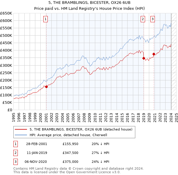 5, THE BRAMBLINGS, BICESTER, OX26 6UB: Price paid vs HM Land Registry's House Price Index