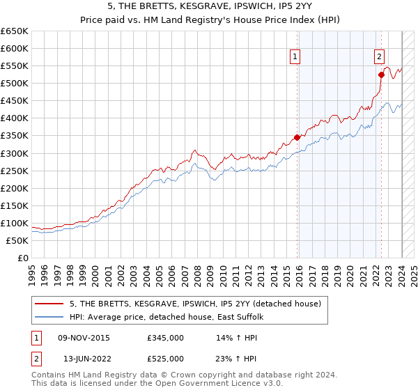 5, THE BRETTS, KESGRAVE, IPSWICH, IP5 2YY: Price paid vs HM Land Registry's House Price Index