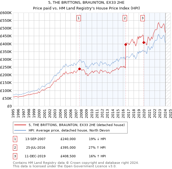 5, THE BRITTONS, BRAUNTON, EX33 2HE: Price paid vs HM Land Registry's House Price Index