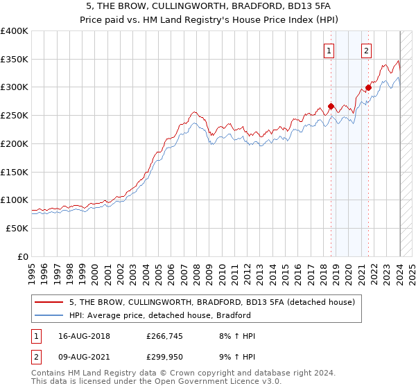 5, THE BROW, CULLINGWORTH, BRADFORD, BD13 5FA: Price paid vs HM Land Registry's House Price Index