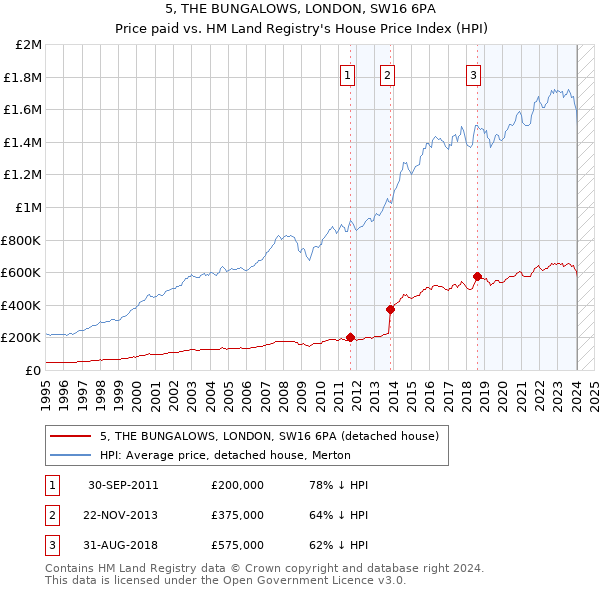 5, THE BUNGALOWS, LONDON, SW16 6PA: Price paid vs HM Land Registry's House Price Index