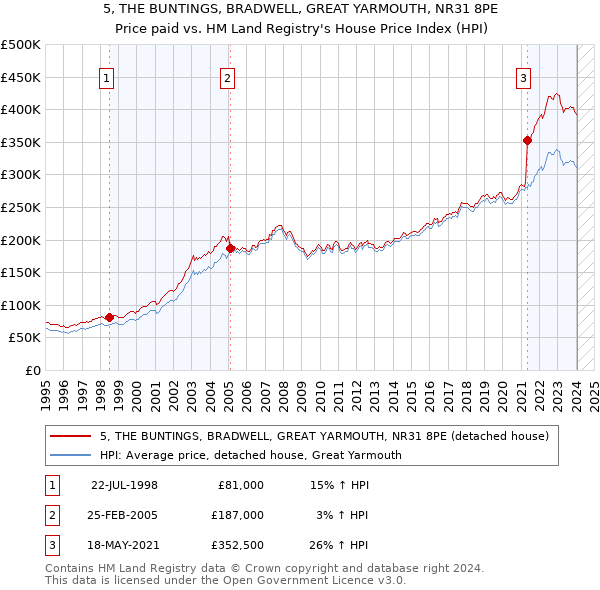 5, THE BUNTINGS, BRADWELL, GREAT YARMOUTH, NR31 8PE: Price paid vs HM Land Registry's House Price Index
