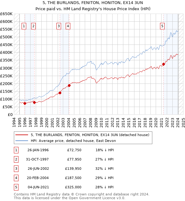 5, THE BURLANDS, FENITON, HONITON, EX14 3UN: Price paid vs HM Land Registry's House Price Index