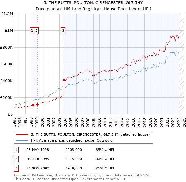 5, THE BUTTS, POULTON, CIRENCESTER, GL7 5HY: Price paid vs HM Land Registry's House Price Index