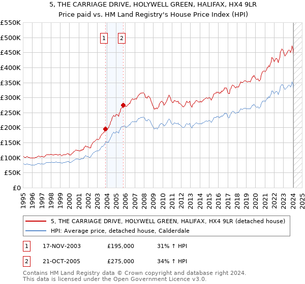 5, THE CARRIAGE DRIVE, HOLYWELL GREEN, HALIFAX, HX4 9LR: Price paid vs HM Land Registry's House Price Index