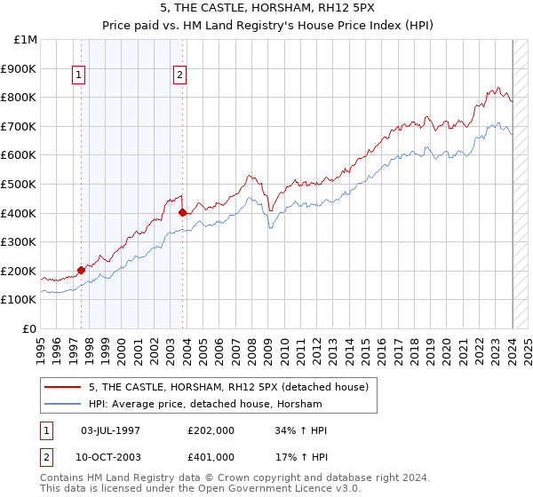 5, THE CASTLE, HORSHAM, RH12 5PX: Price paid vs HM Land Registry's House Price Index