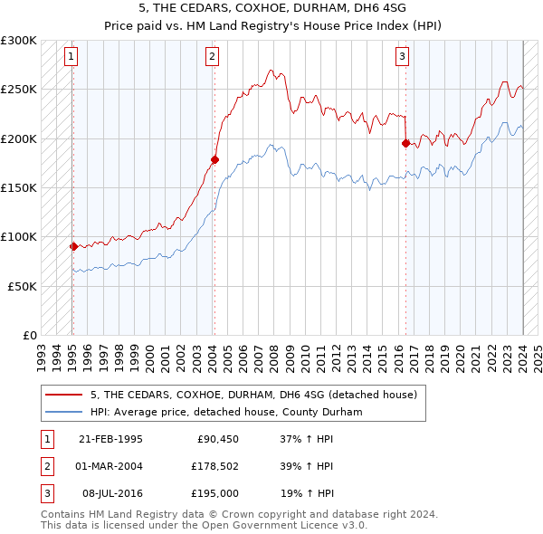 5, THE CEDARS, COXHOE, DURHAM, DH6 4SG: Price paid vs HM Land Registry's House Price Index