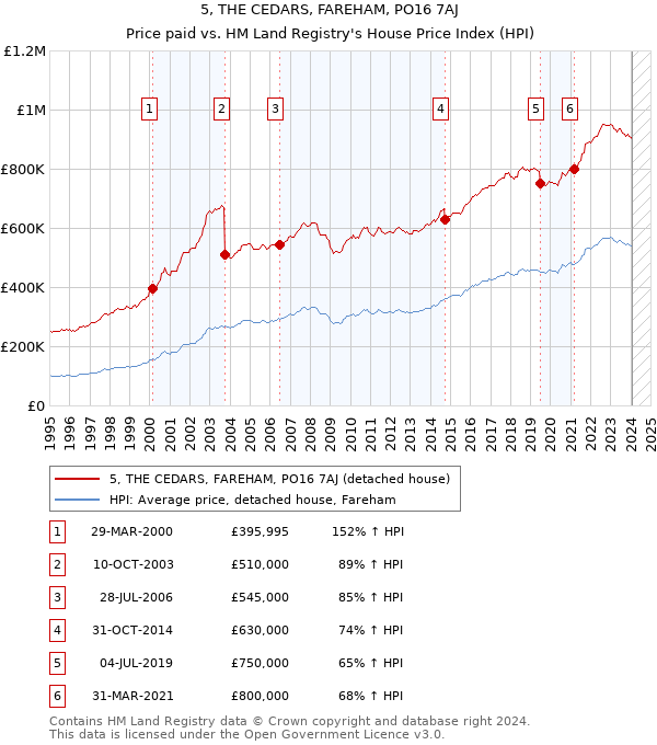 5, THE CEDARS, FAREHAM, PO16 7AJ: Price paid vs HM Land Registry's House Price Index