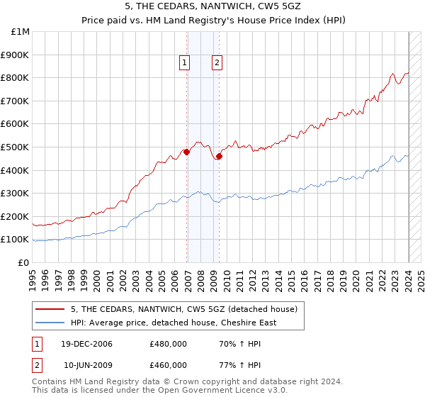 5, THE CEDARS, NANTWICH, CW5 5GZ: Price paid vs HM Land Registry's House Price Index