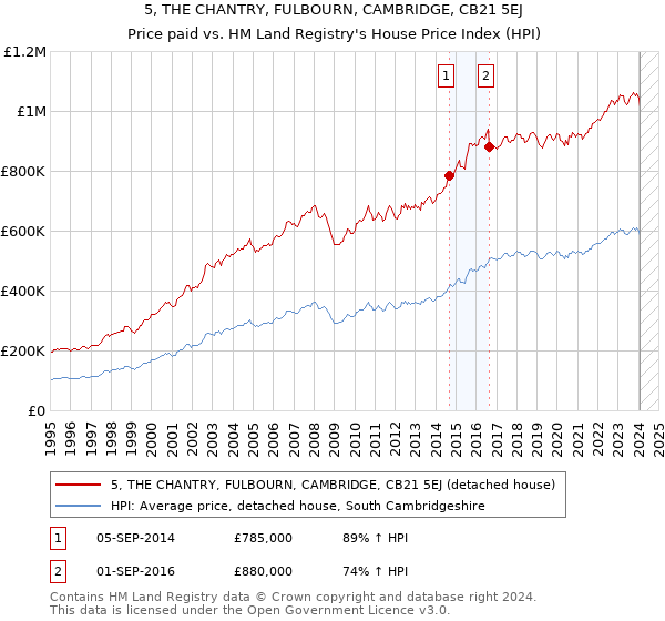 5, THE CHANTRY, FULBOURN, CAMBRIDGE, CB21 5EJ: Price paid vs HM Land Registry's House Price Index
