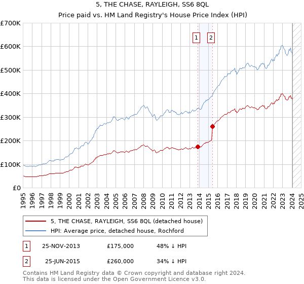 5, THE CHASE, RAYLEIGH, SS6 8QL: Price paid vs HM Land Registry's House Price Index