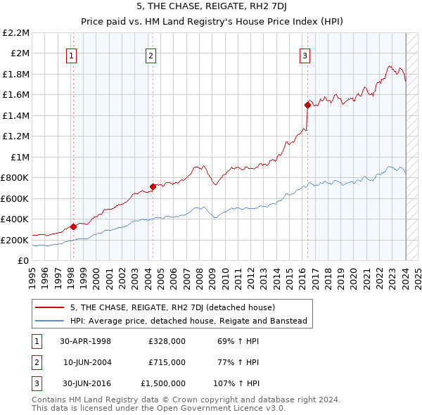 5, THE CHASE, REIGATE, RH2 7DJ: Price paid vs HM Land Registry's House Price Index
