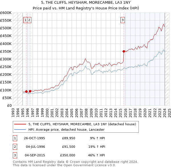 5, THE CLIFFS, HEYSHAM, MORECAMBE, LA3 1NY: Price paid vs HM Land Registry's House Price Index