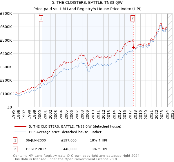 5, THE CLOISTERS, BATTLE, TN33 0JW: Price paid vs HM Land Registry's House Price Index