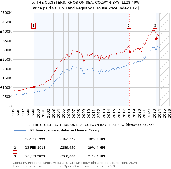 5, THE CLOISTERS, RHOS ON SEA, COLWYN BAY, LL28 4PW: Price paid vs HM Land Registry's House Price Index