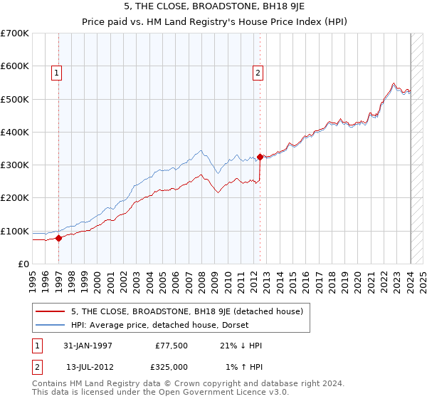 5, THE CLOSE, BROADSTONE, BH18 9JE: Price paid vs HM Land Registry's House Price Index