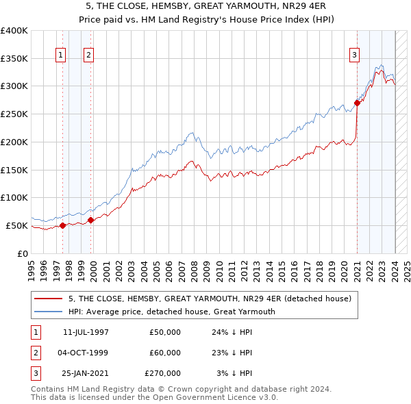 5, THE CLOSE, HEMSBY, GREAT YARMOUTH, NR29 4ER: Price paid vs HM Land Registry's House Price Index