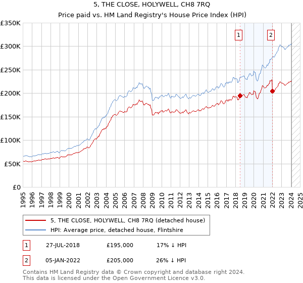 5, THE CLOSE, HOLYWELL, CH8 7RQ: Price paid vs HM Land Registry's House Price Index