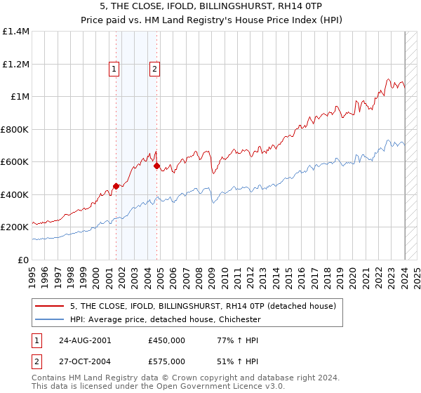 5, THE CLOSE, IFOLD, BILLINGSHURST, RH14 0TP: Price paid vs HM Land Registry's House Price Index
