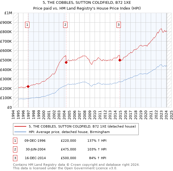 5, THE COBBLES, SUTTON COLDFIELD, B72 1XE: Price paid vs HM Land Registry's House Price Index