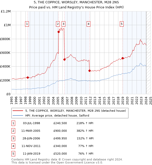 5, THE COPPICE, WORSLEY, MANCHESTER, M28 2NS: Price paid vs HM Land Registry's House Price Index