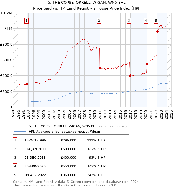5, THE COPSE, ORRELL, WIGAN, WN5 8HL: Price paid vs HM Land Registry's House Price Index