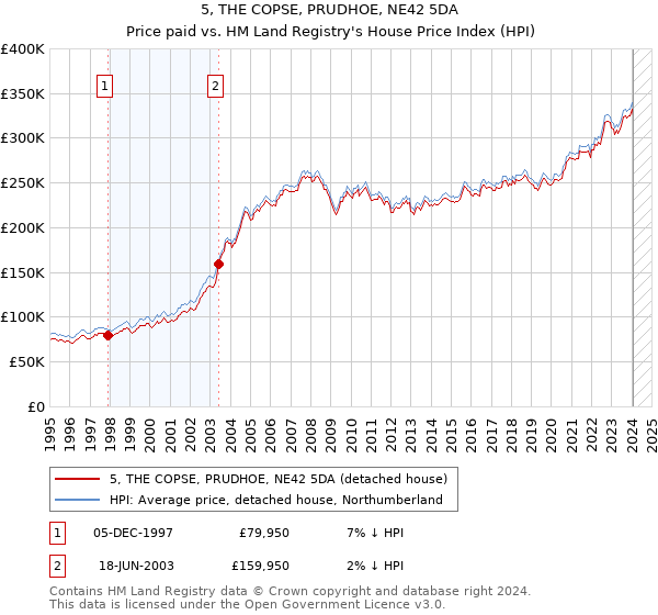 5, THE COPSE, PRUDHOE, NE42 5DA: Price paid vs HM Land Registry's House Price Index