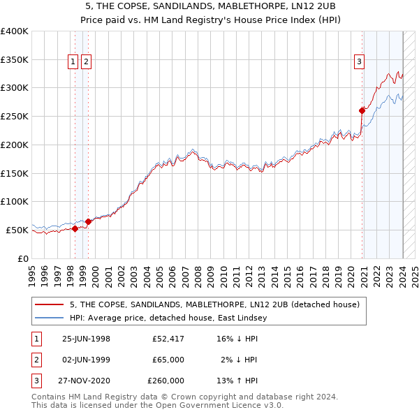 5, THE COPSE, SANDILANDS, MABLETHORPE, LN12 2UB: Price paid vs HM Land Registry's House Price Index