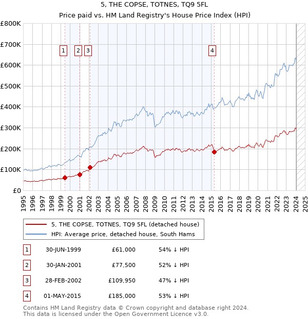 5, THE COPSE, TOTNES, TQ9 5FL: Price paid vs HM Land Registry's House Price Index