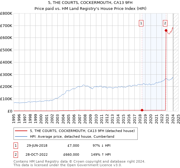 5, THE COURTS, COCKERMOUTH, CA13 9FH: Price paid vs HM Land Registry's House Price Index