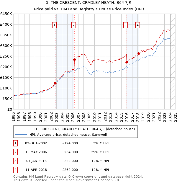 5, THE CRESCENT, CRADLEY HEATH, B64 7JR: Price paid vs HM Land Registry's House Price Index