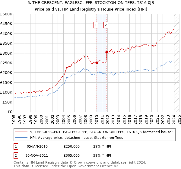 5, THE CRESCENT, EAGLESCLIFFE, STOCKTON-ON-TEES, TS16 0JB: Price paid vs HM Land Registry's House Price Index
