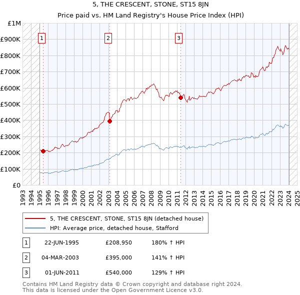 5, THE CRESCENT, STONE, ST15 8JN: Price paid vs HM Land Registry's House Price Index
