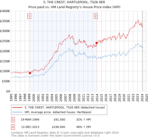 5, THE CREST, HARTLEPOOL, TS26 0ER: Price paid vs HM Land Registry's House Price Index