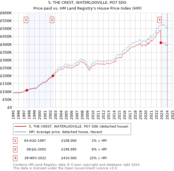 5, THE CREST, WATERLOOVILLE, PO7 5DG: Price paid vs HM Land Registry's House Price Index