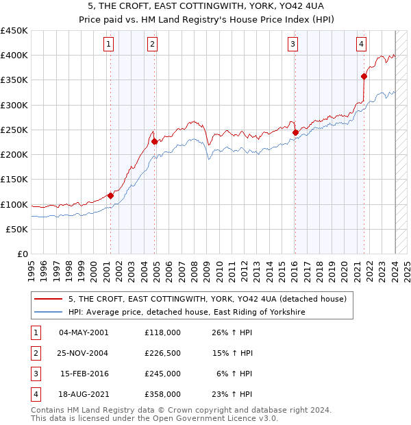 5, THE CROFT, EAST COTTINGWITH, YORK, YO42 4UA: Price paid vs HM Land Registry's House Price Index