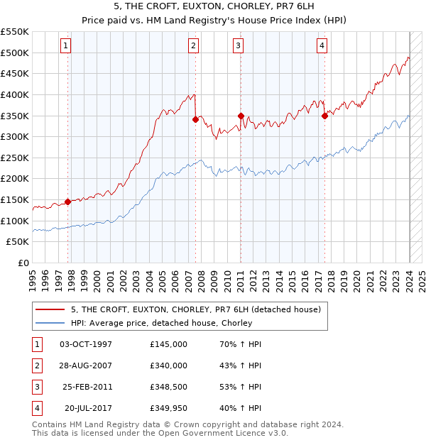 5, THE CROFT, EUXTON, CHORLEY, PR7 6LH: Price paid vs HM Land Registry's House Price Index