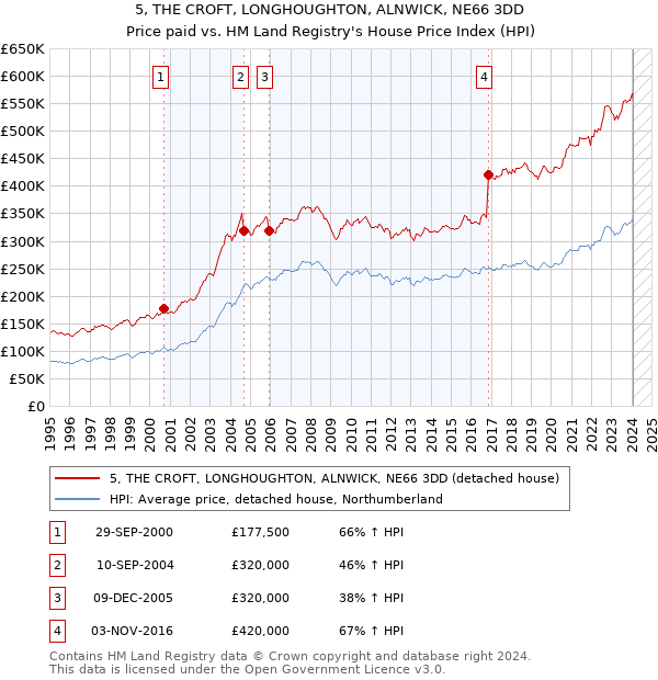 5, THE CROFT, LONGHOUGHTON, ALNWICK, NE66 3DD: Price paid vs HM Land Registry's House Price Index