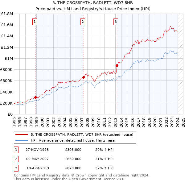 5, THE CROSSPATH, RADLETT, WD7 8HR: Price paid vs HM Land Registry's House Price Index