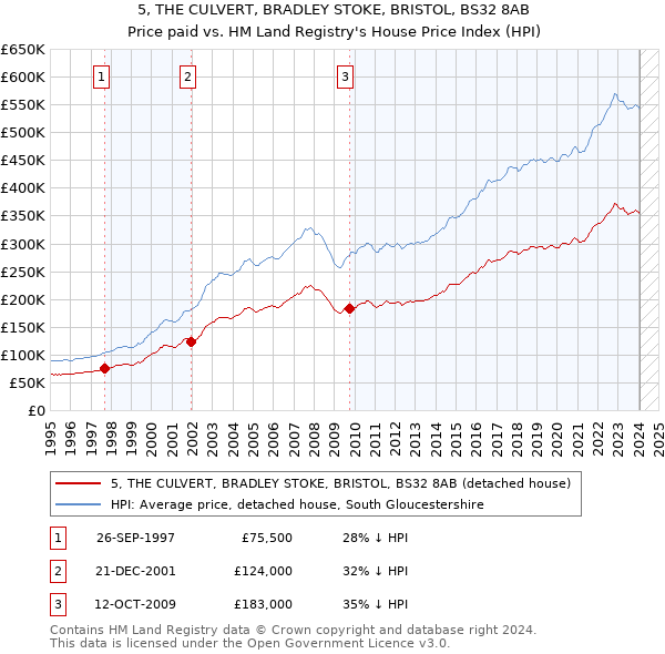 5, THE CULVERT, BRADLEY STOKE, BRISTOL, BS32 8AB: Price paid vs HM Land Registry's House Price Index