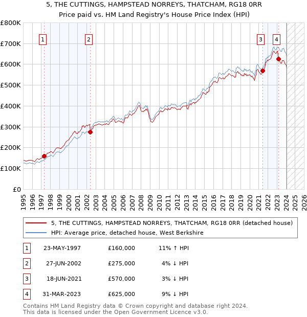 5, THE CUTTINGS, HAMPSTEAD NORREYS, THATCHAM, RG18 0RR: Price paid vs HM Land Registry's House Price Index