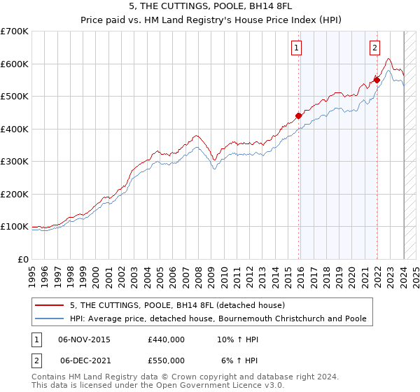 5, THE CUTTINGS, POOLE, BH14 8FL: Price paid vs HM Land Registry's House Price Index